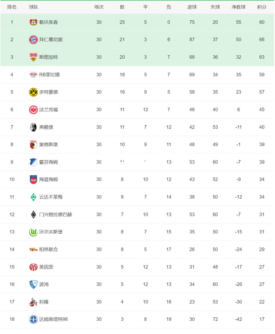 西甲巨头遭遇不敌，积分榜上失守