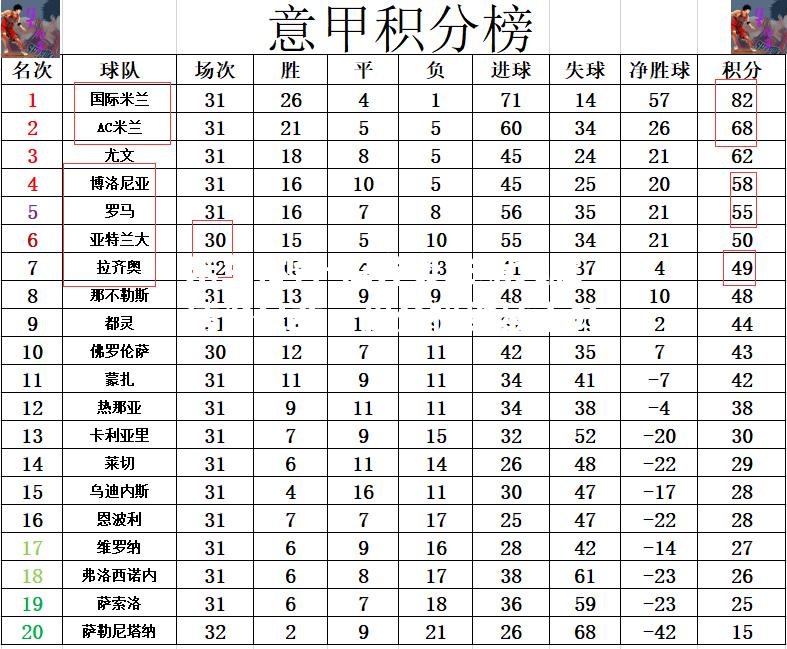 拉齐奥主场大胜博洛尼亚，积分榜继续上升